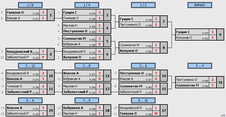 результаты турнира ТеннисОк-Люблино–550